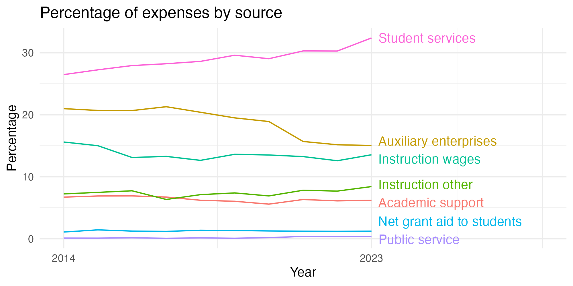 Line plot showing expenses by category over time.