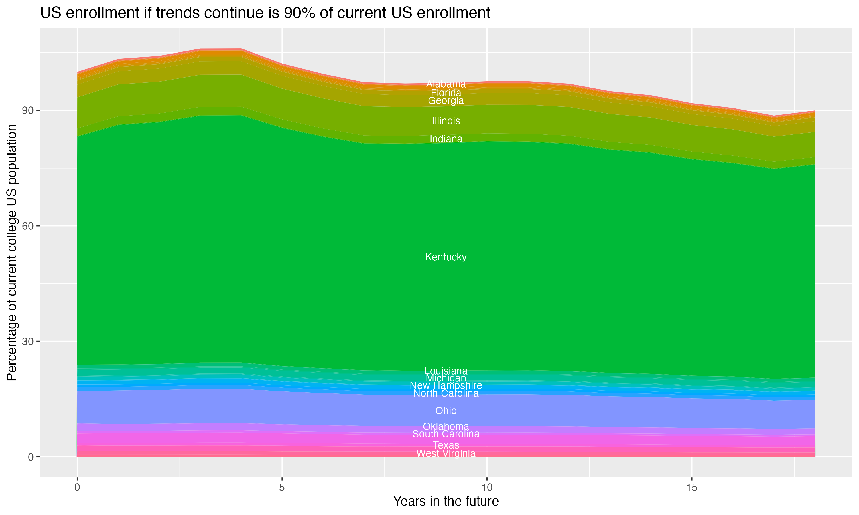 Stacked area plot showing trends if enrollment of 18 year olds per state stay constant; it will be 90percent of the current population.