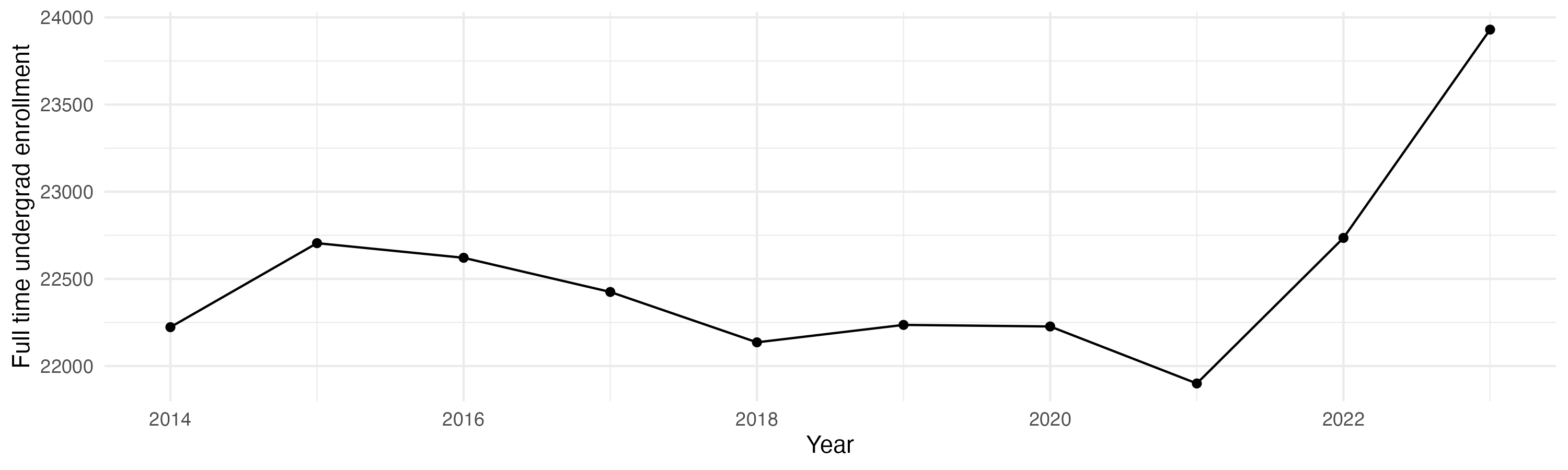 Line plot showing the the full time undergraduate enrollment over time