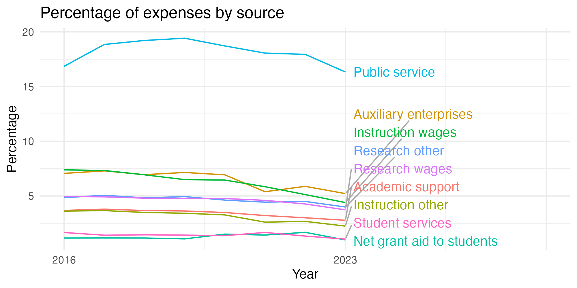 Line plot showing expenses by category over time.
