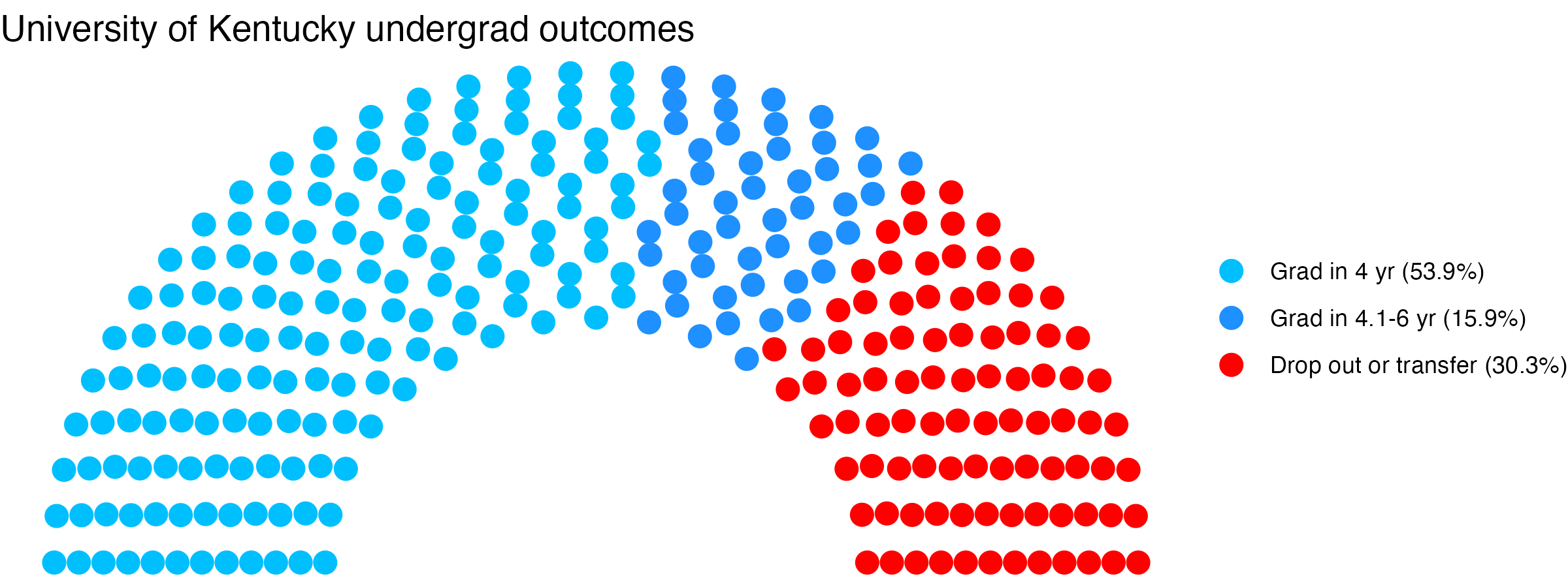 Parliament plot showing the outcomes for full time undergraduates