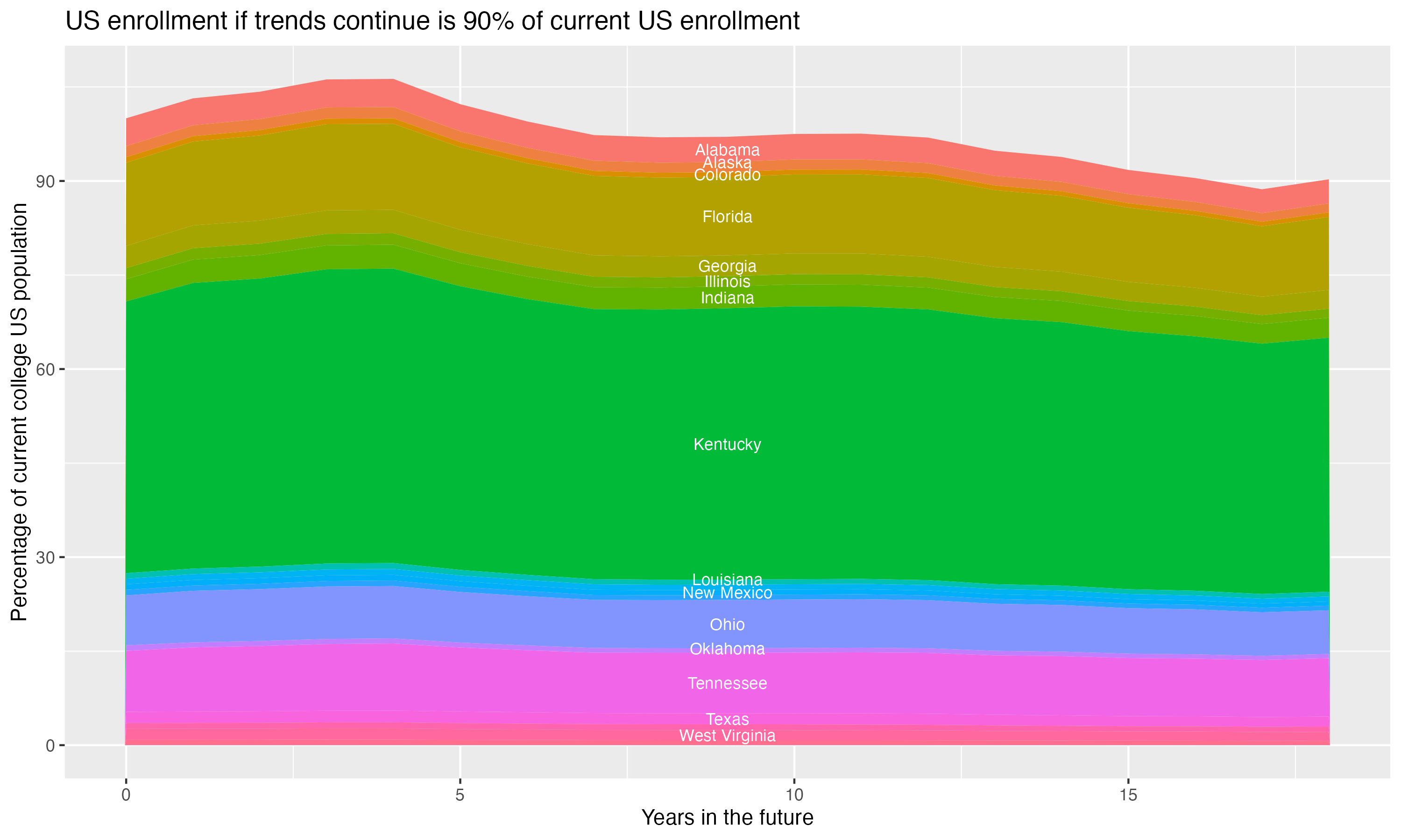 Stacked area plot showing trends if enrollment of 18 year olds per state stay constant; it will be 90percent of the current population.