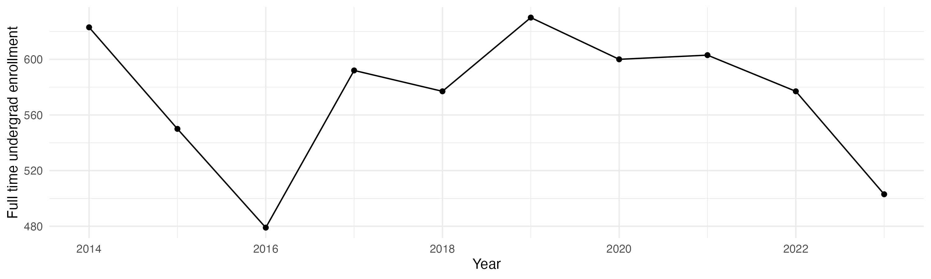 Line plot showing the the full time undergraduate enrollment over time