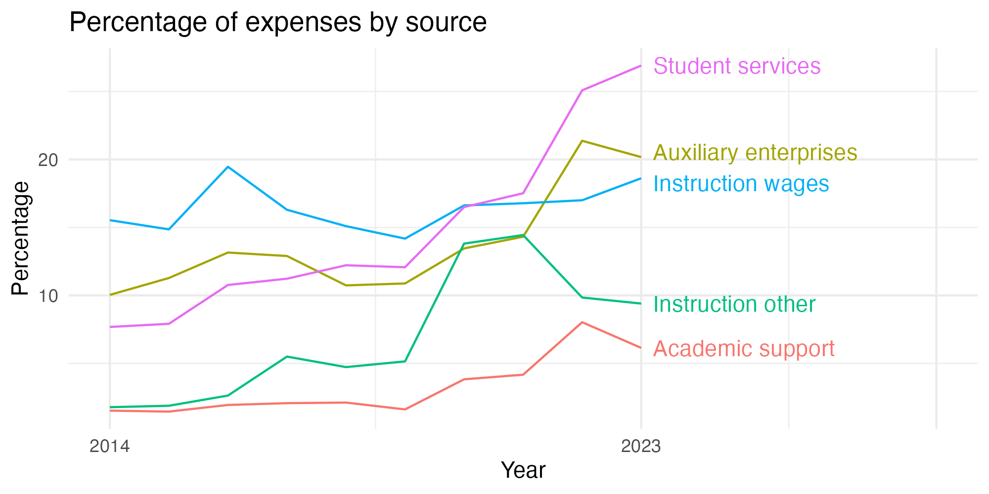 Line plot showing expenses by category over time.