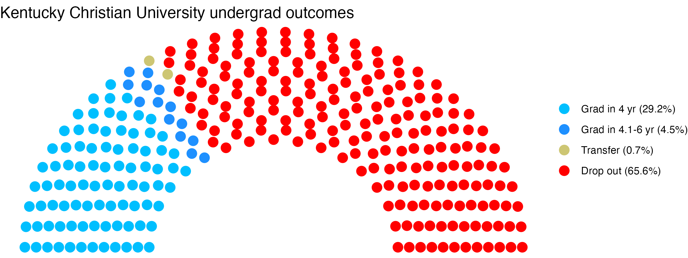 Parliament plot showing the outcomes for full time undergraduates