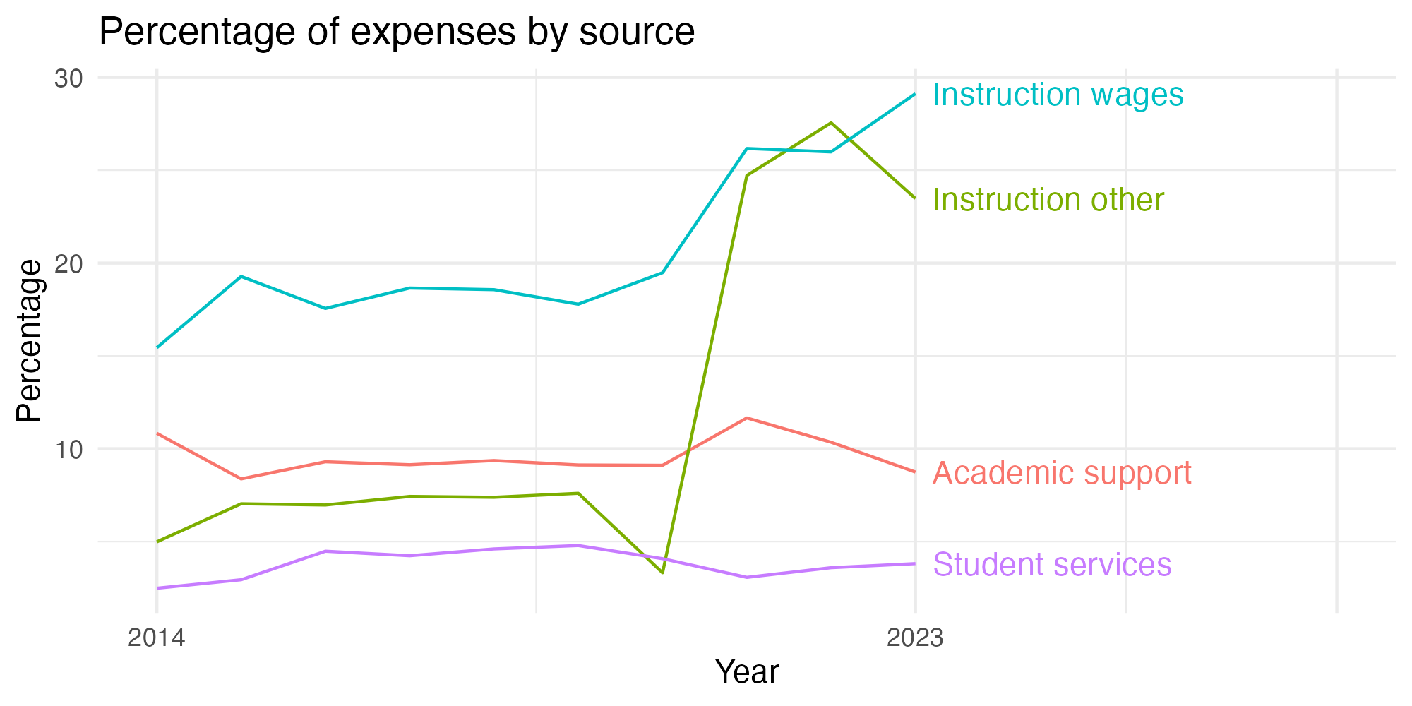 Line plot showing expenses by category over time.