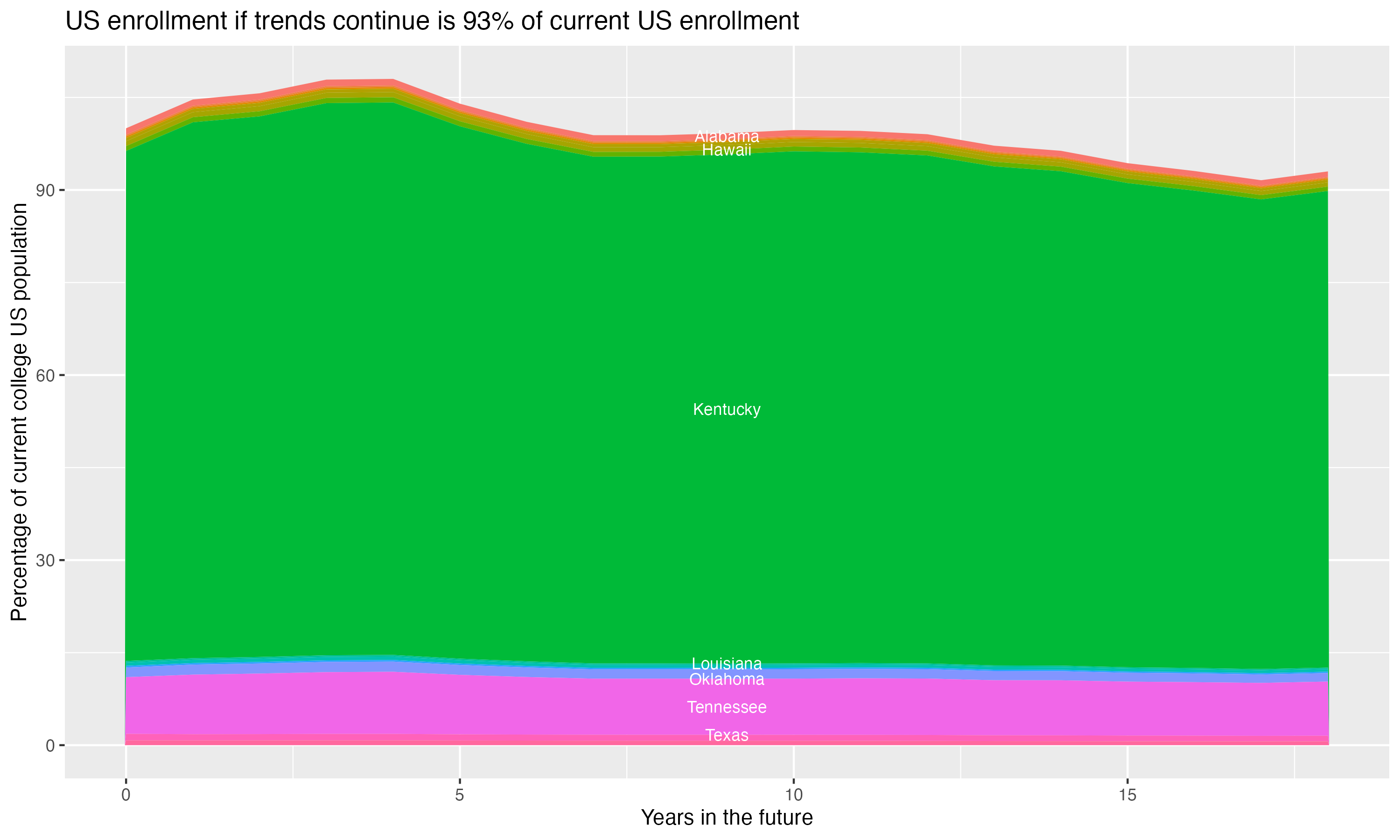 Stacked area plot showing trends if enrollment of 18 year olds per state stay constant; it will be 93percent of the current population.