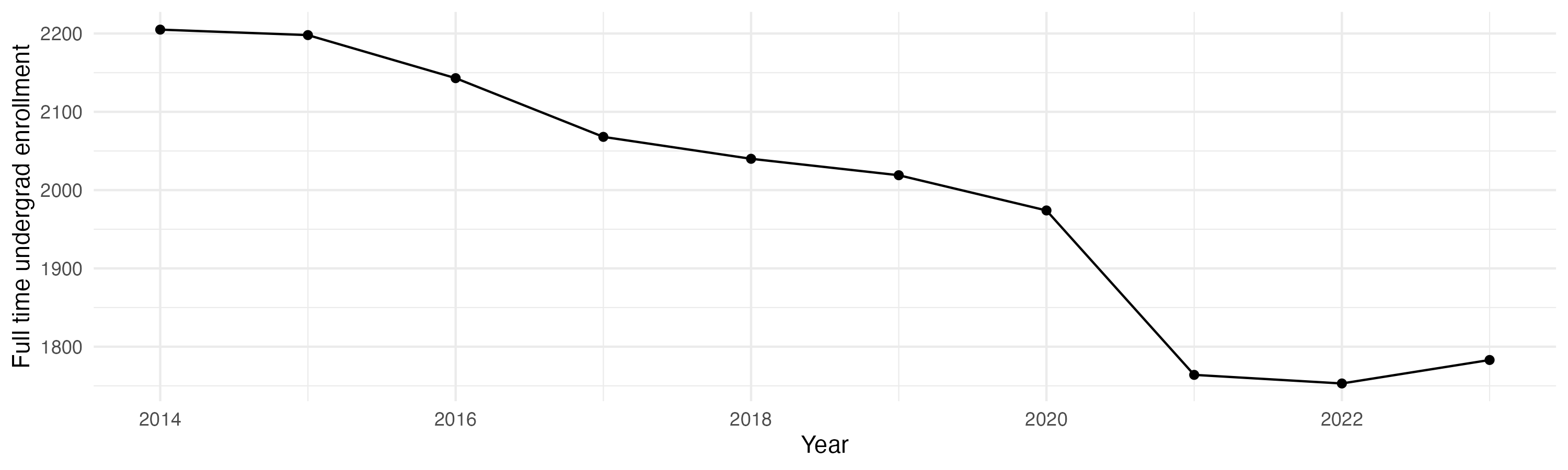 Line plot showing the the full time undergraduate enrollment over time