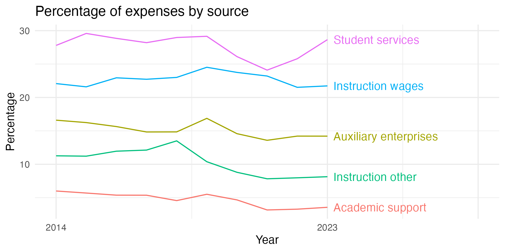 Line plot showing expenses by category over time.