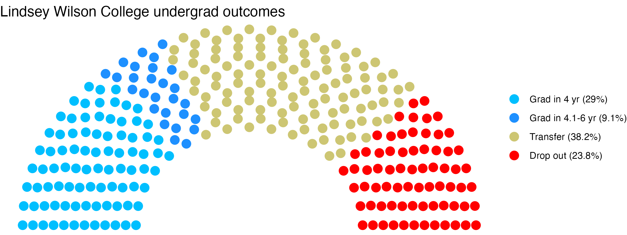 Parliament plot showing the outcomes for full time undergraduates