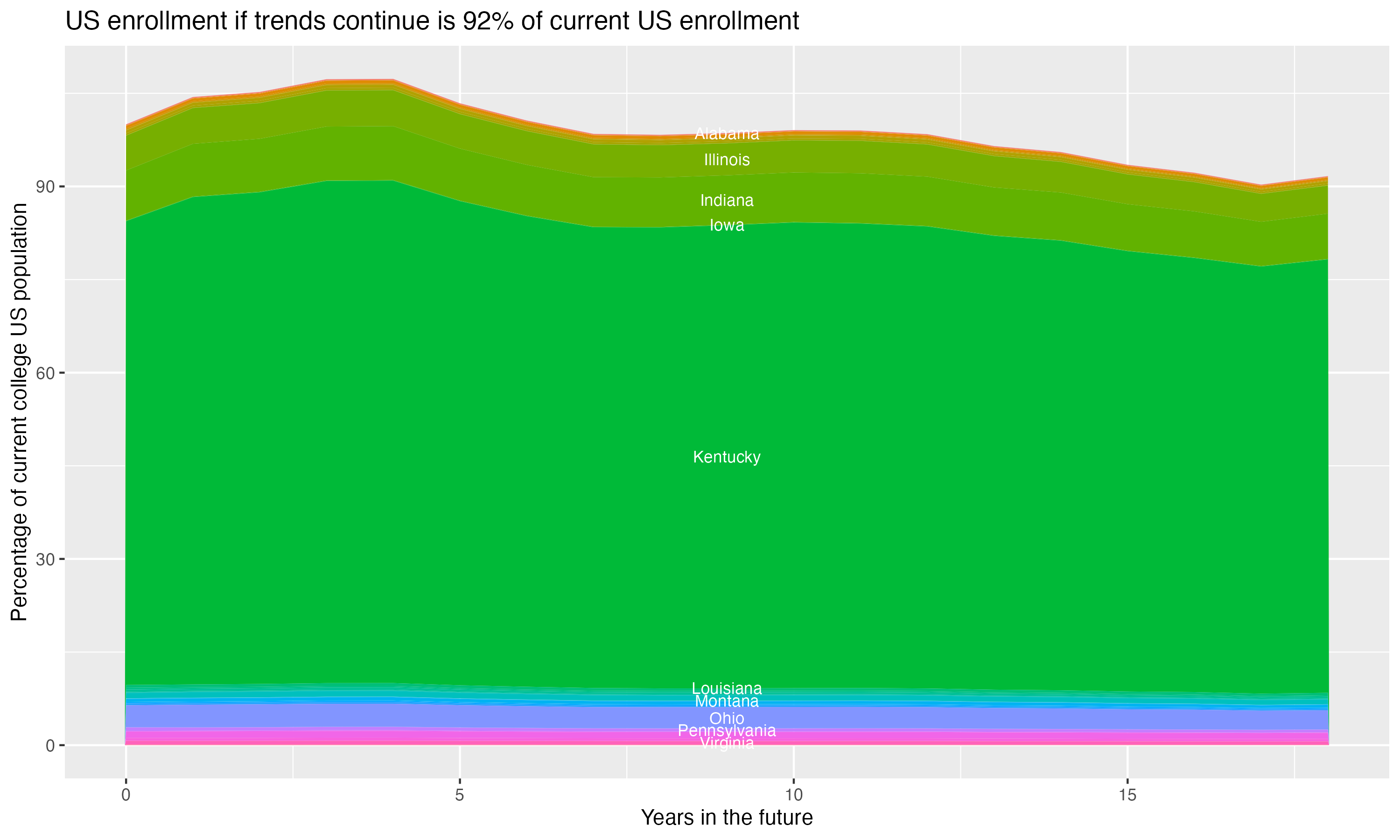 Stacked area plot showing trends if enrollment of 18 year olds per state stay constant; it will be 92percent of the current population.