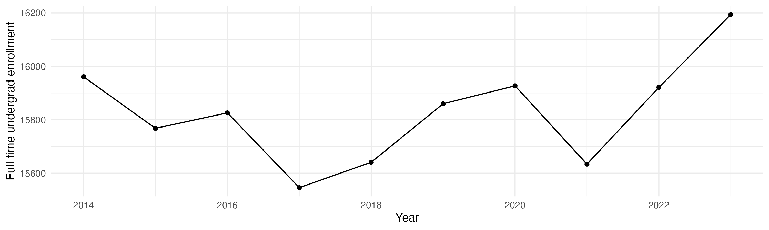 Line plot showing the the full time undergraduate enrollment over time