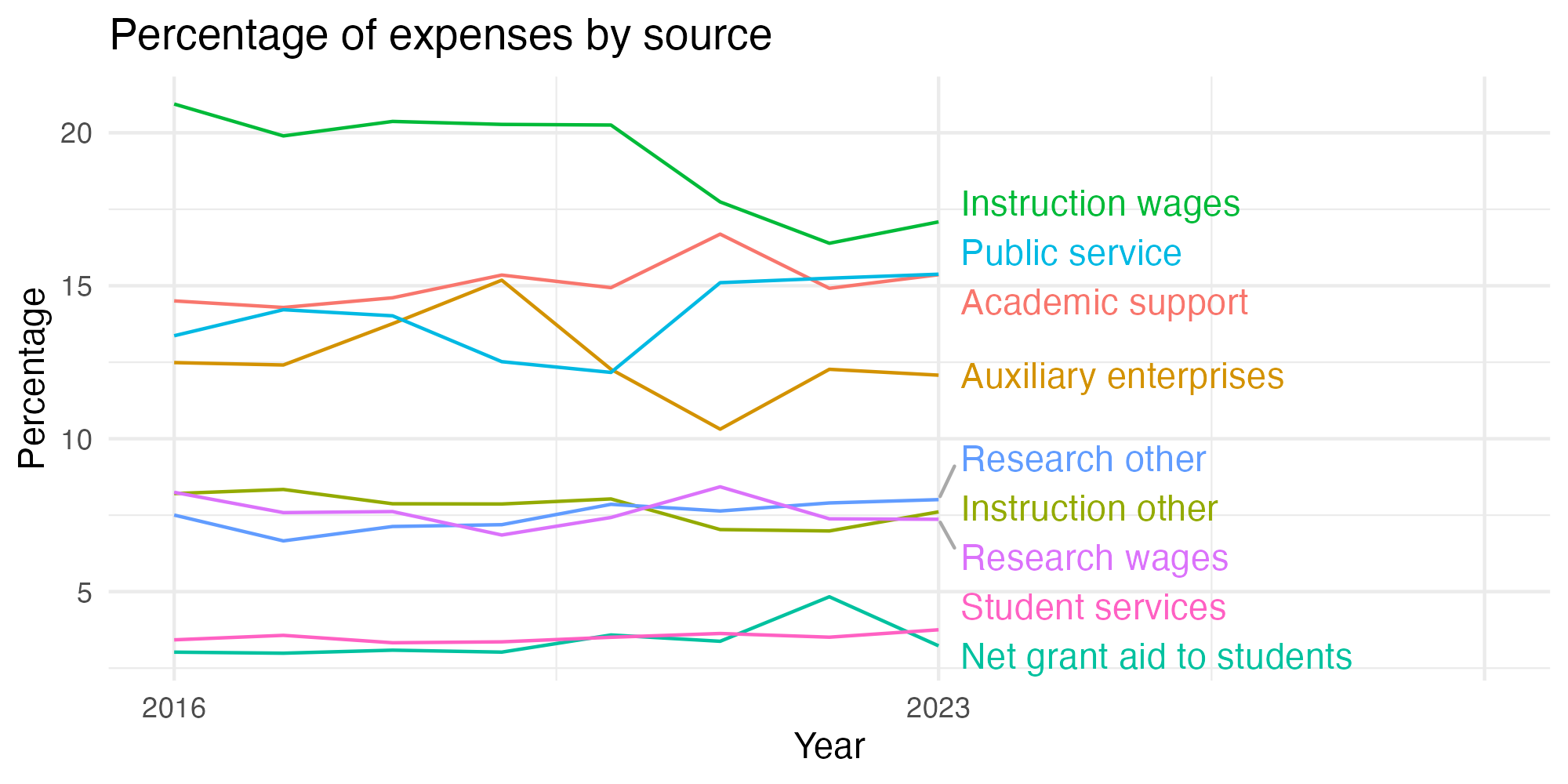 Line plot showing expenses by category over time.
