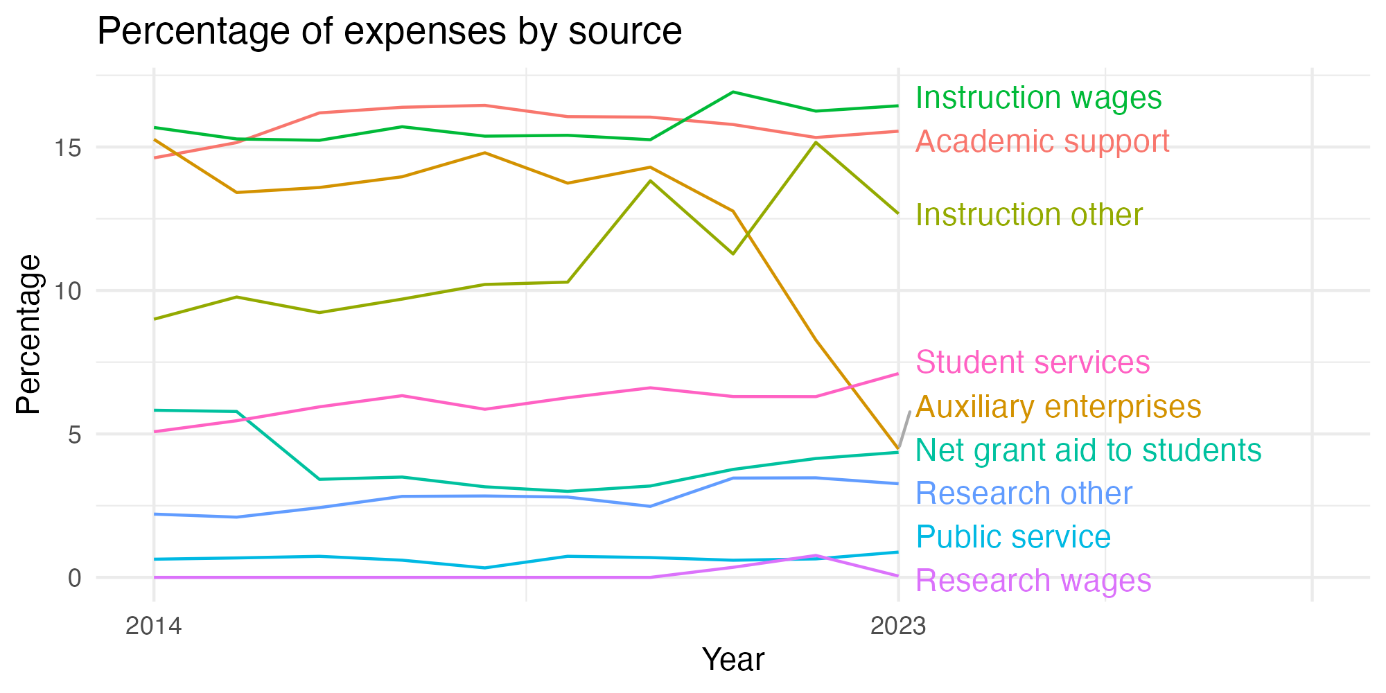 Line plot showing expenses by category over time.