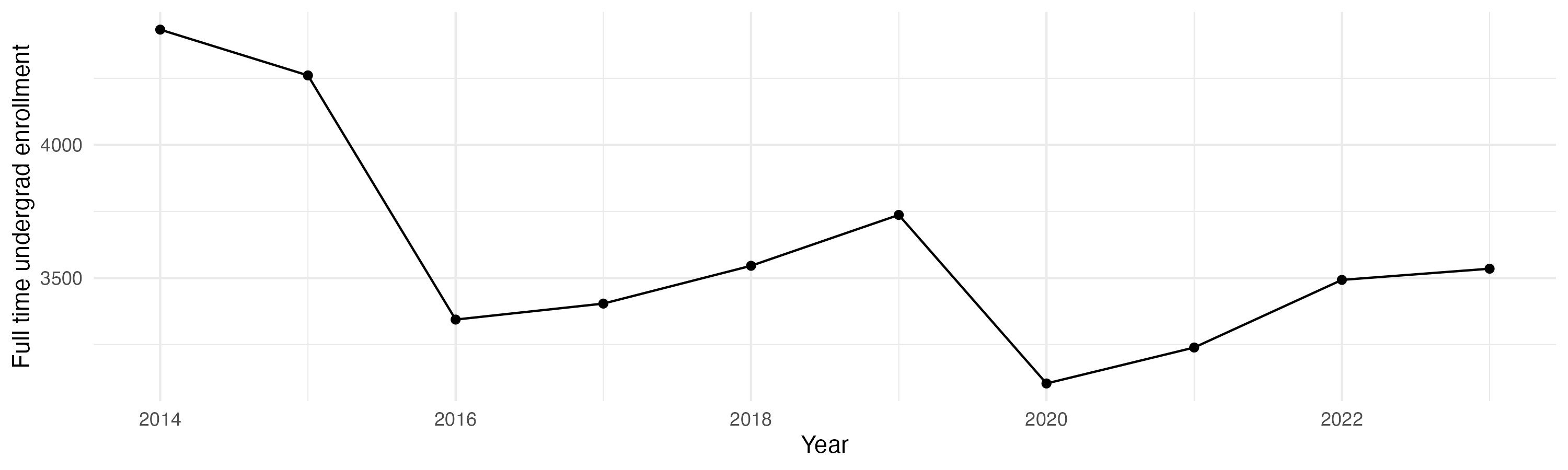Line plot showing the the full time undergraduate enrollment over time