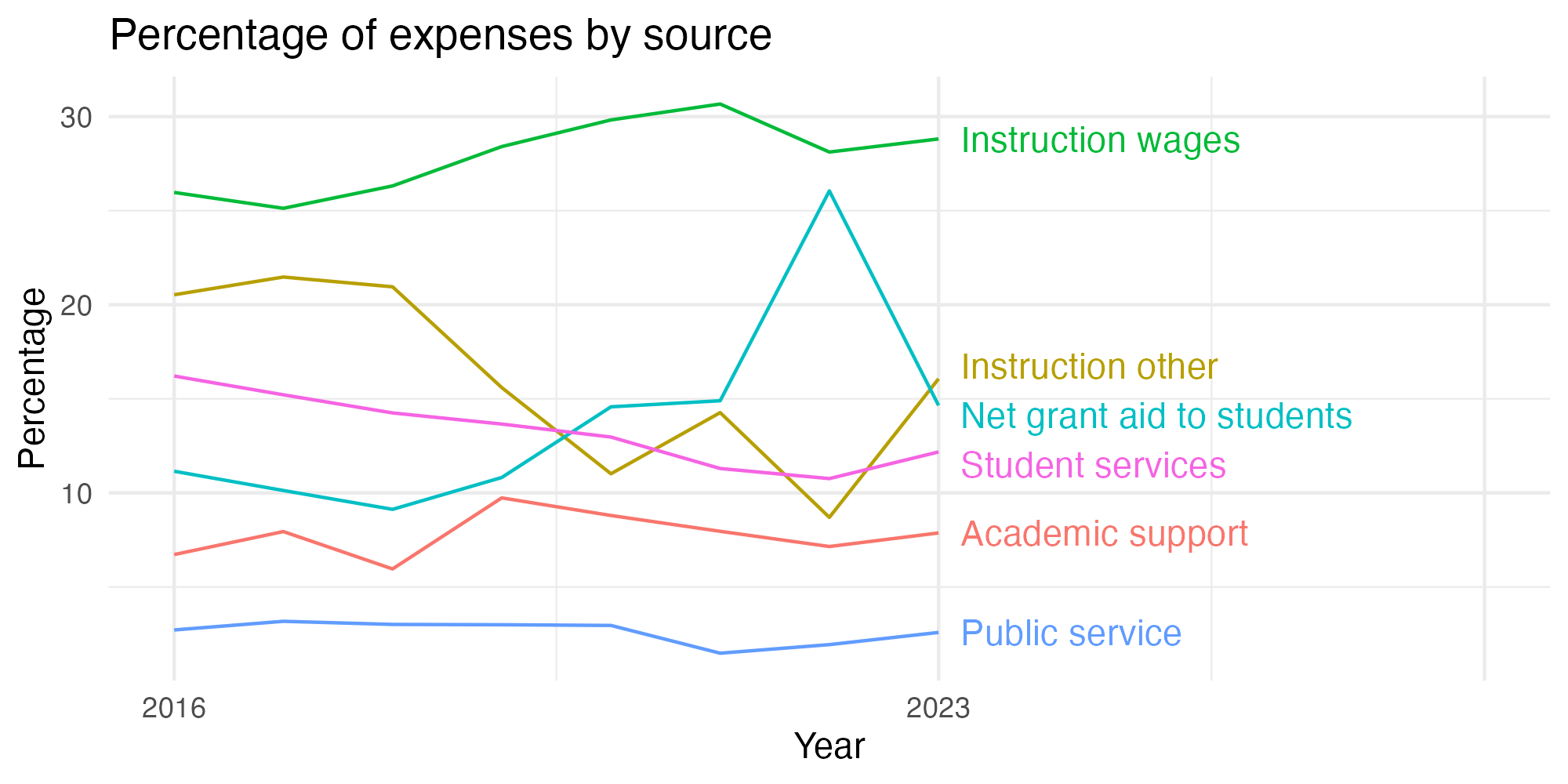 Line plot showing expenses by category over time.
