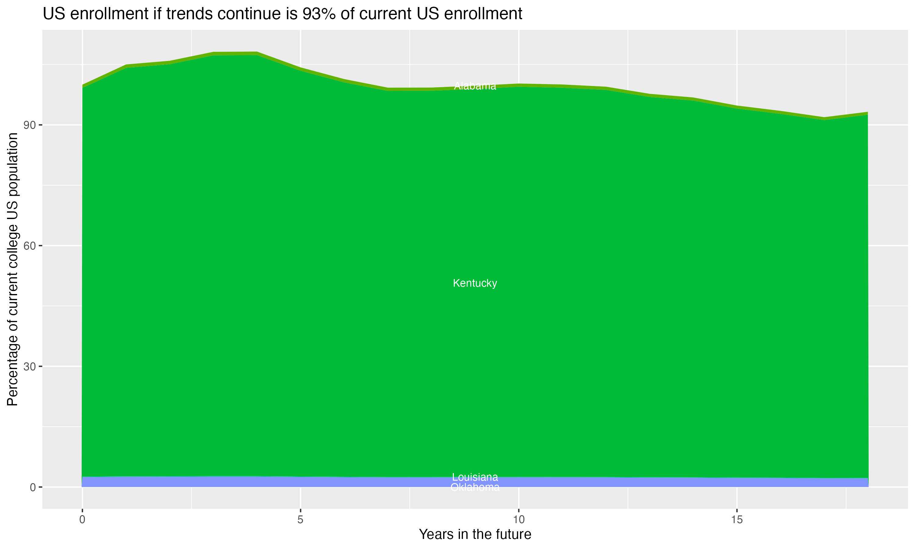 Stacked area plot showing trends if enrollment of 18 year olds per state stay constant; it will be 93percent of the current population.