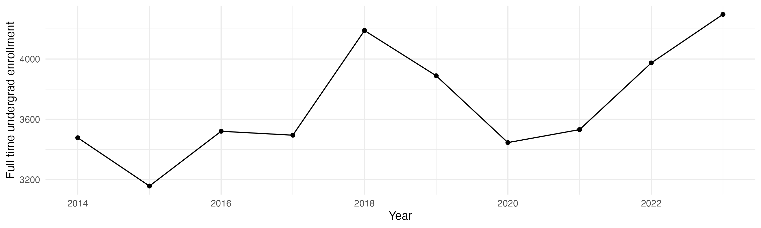 Line plot showing the the full time undergraduate enrollment over time