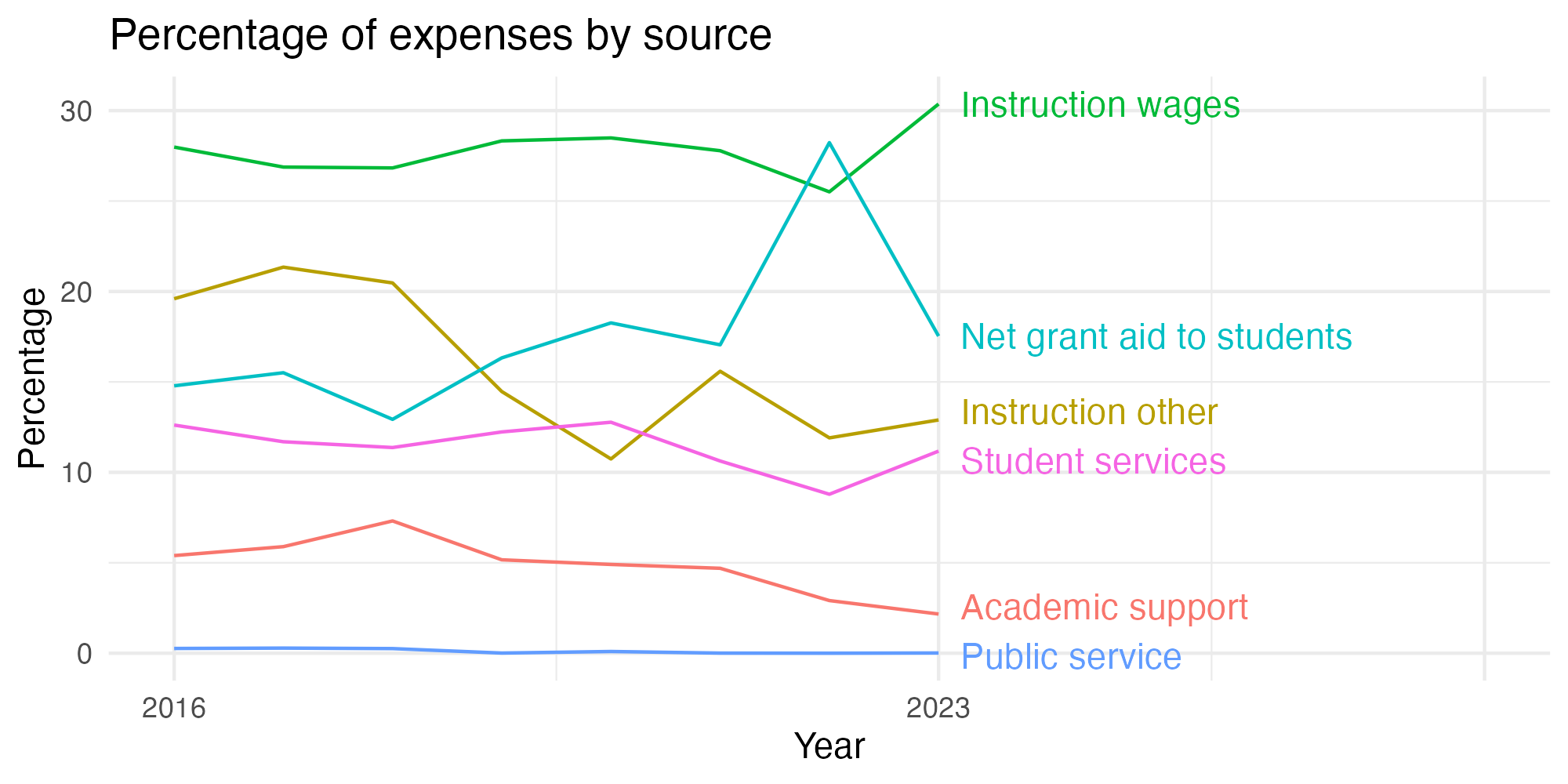 Line plot showing expenses by category over time.