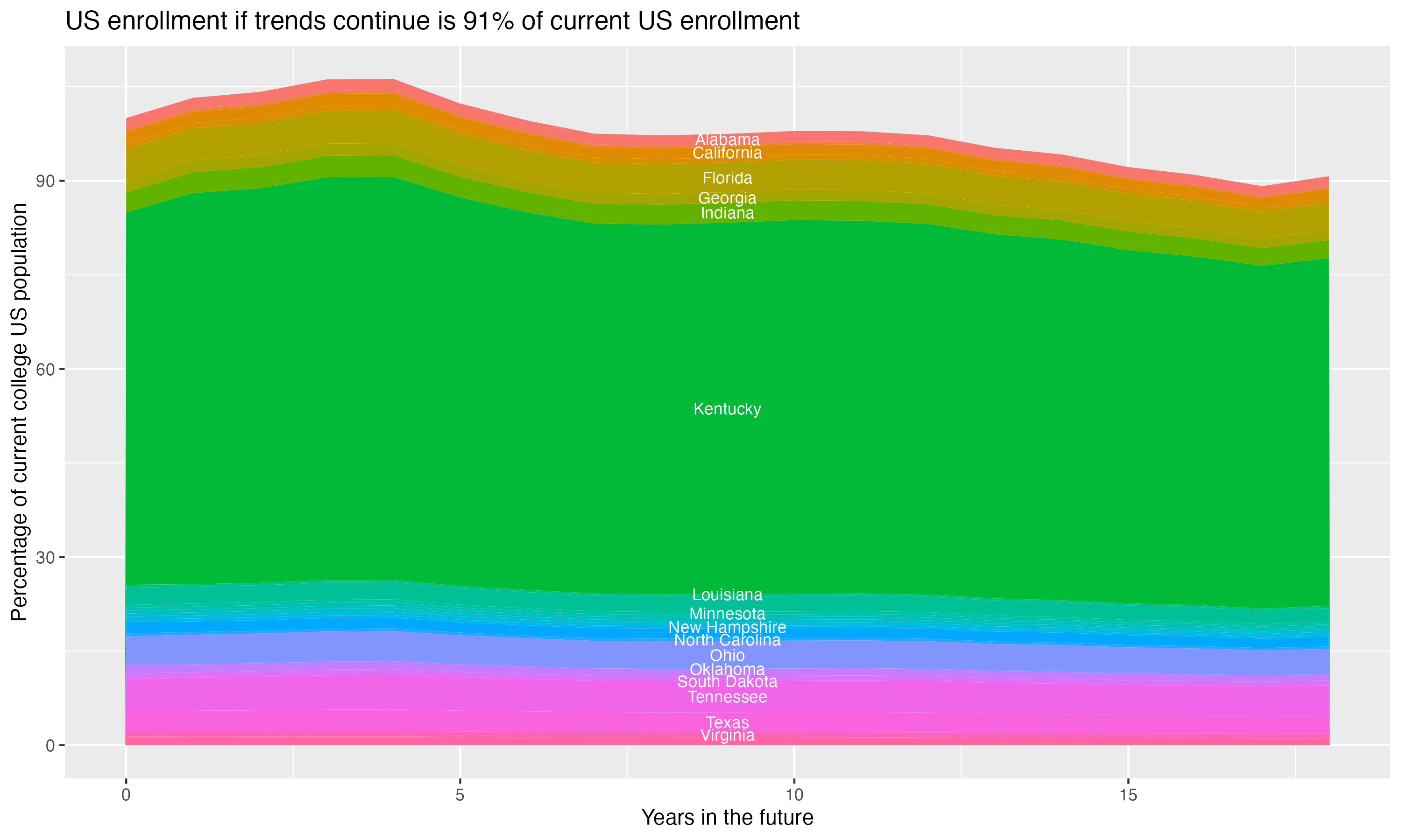 Stacked area plot showing trends if enrollment of 18 year olds per state stay constant; it will be 91percent of the current population.