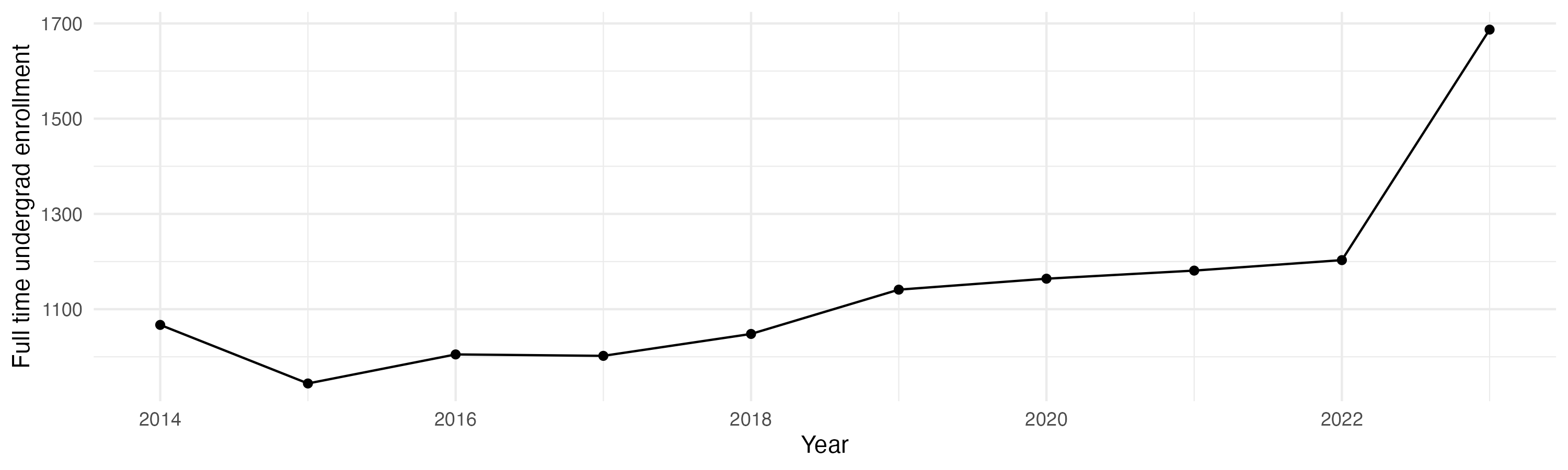 Line plot showing the the full time undergraduate enrollment over time