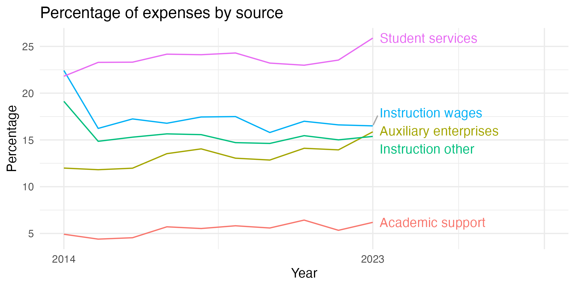 Line plot showing expenses by category over time.