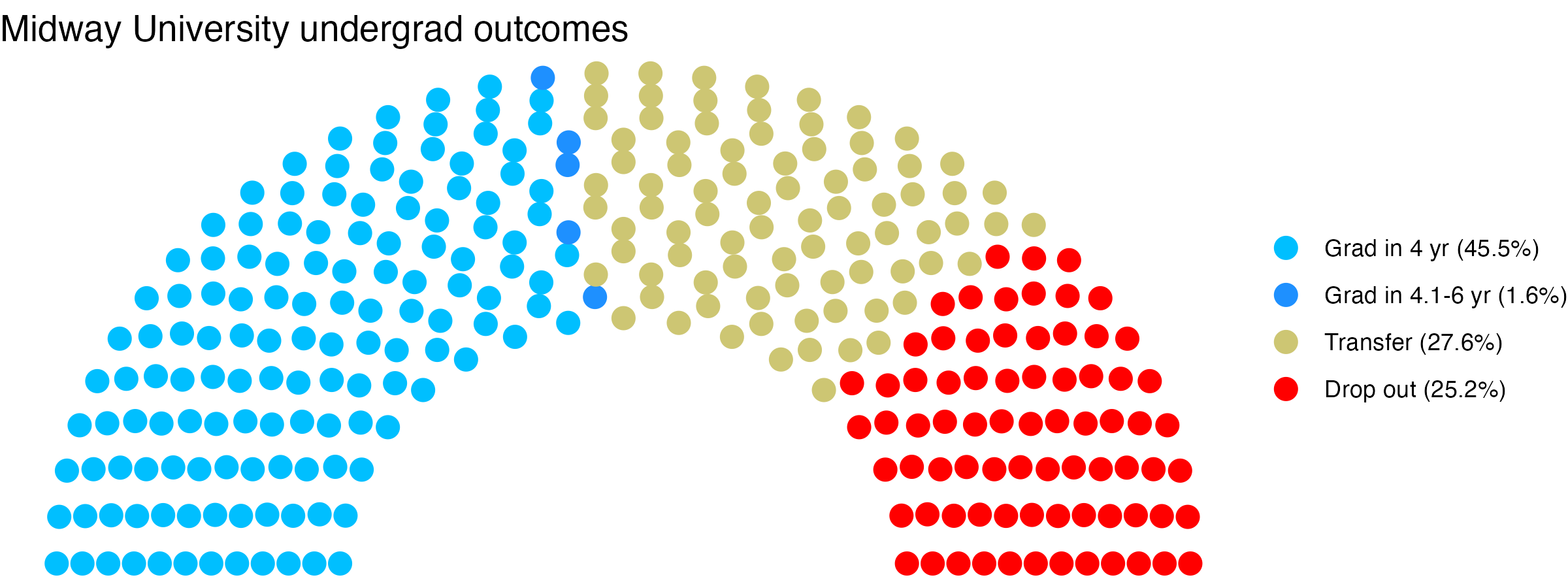 Parliament plot showing the outcomes for full time undergraduates