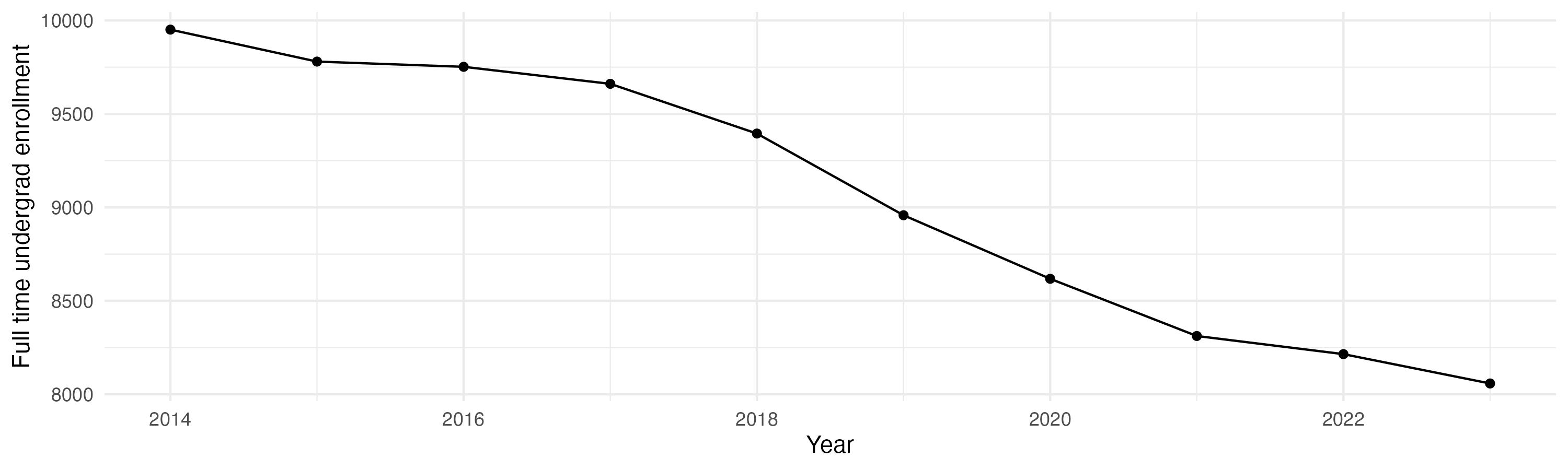 Line plot showing the the full time undergraduate enrollment over time