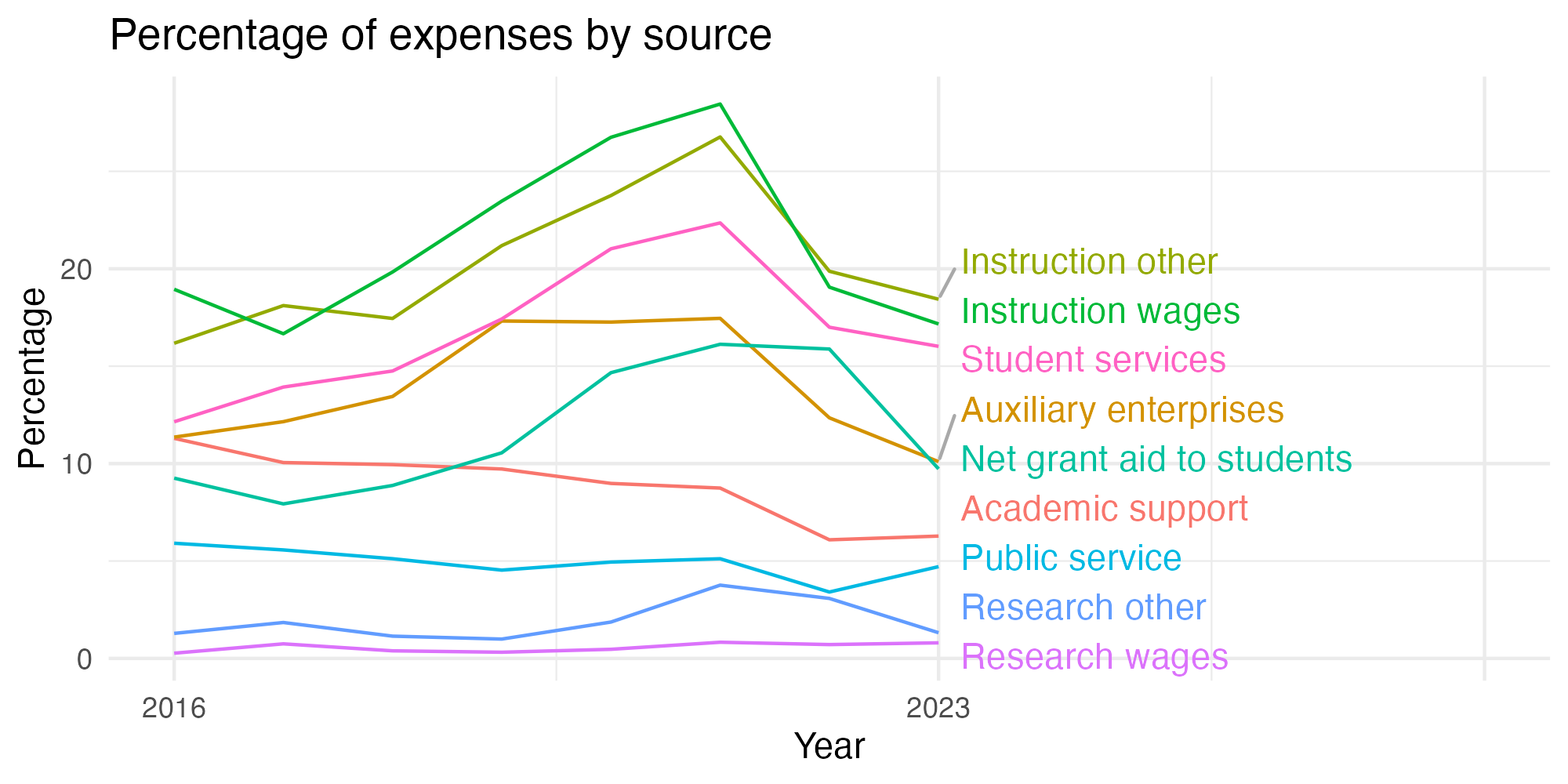 Line plot showing expenses by category over time.