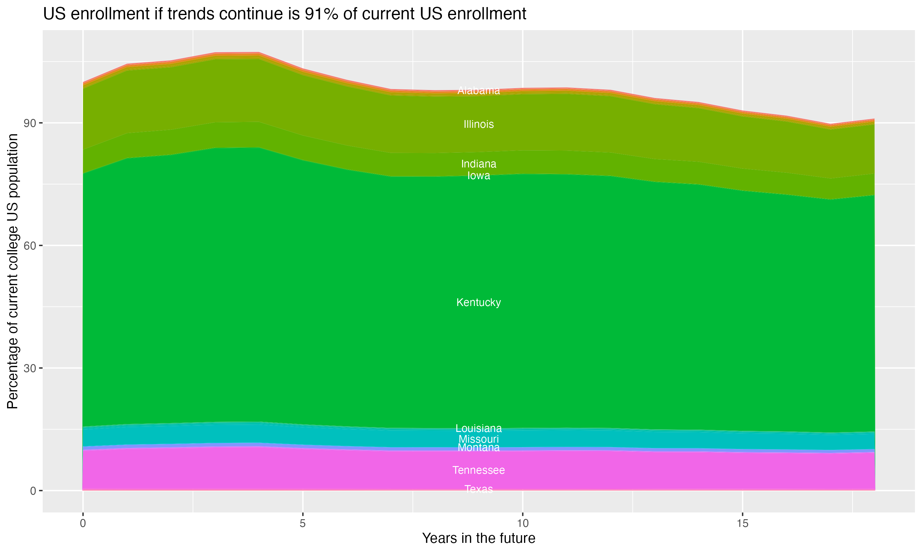 Stacked area plot showing trends if enrollment of 18 year olds per state stay constant; it will be 91percent of the current population.