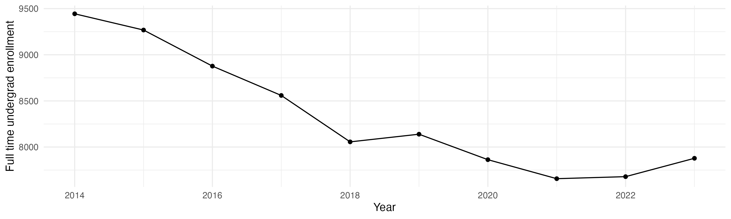 Line plot showing the the full time undergraduate enrollment over time