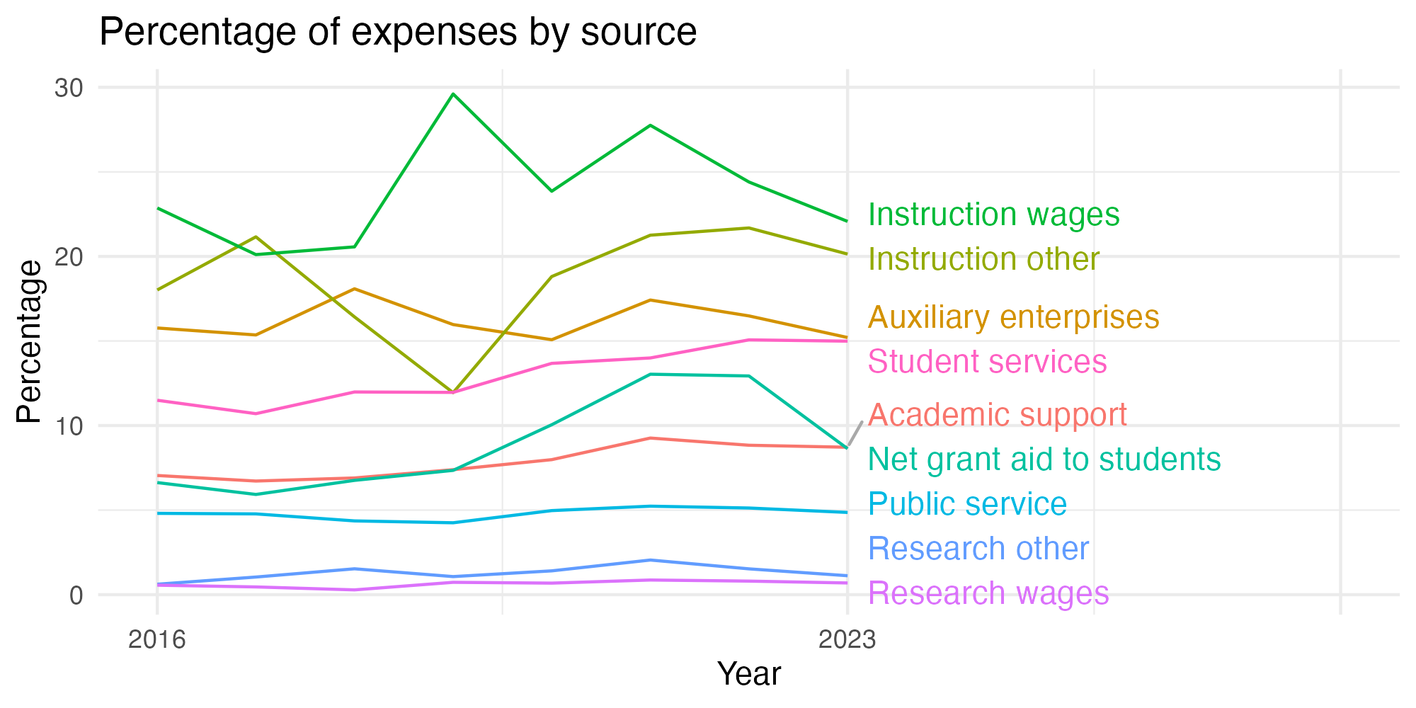 Line plot showing expenses by category over time.