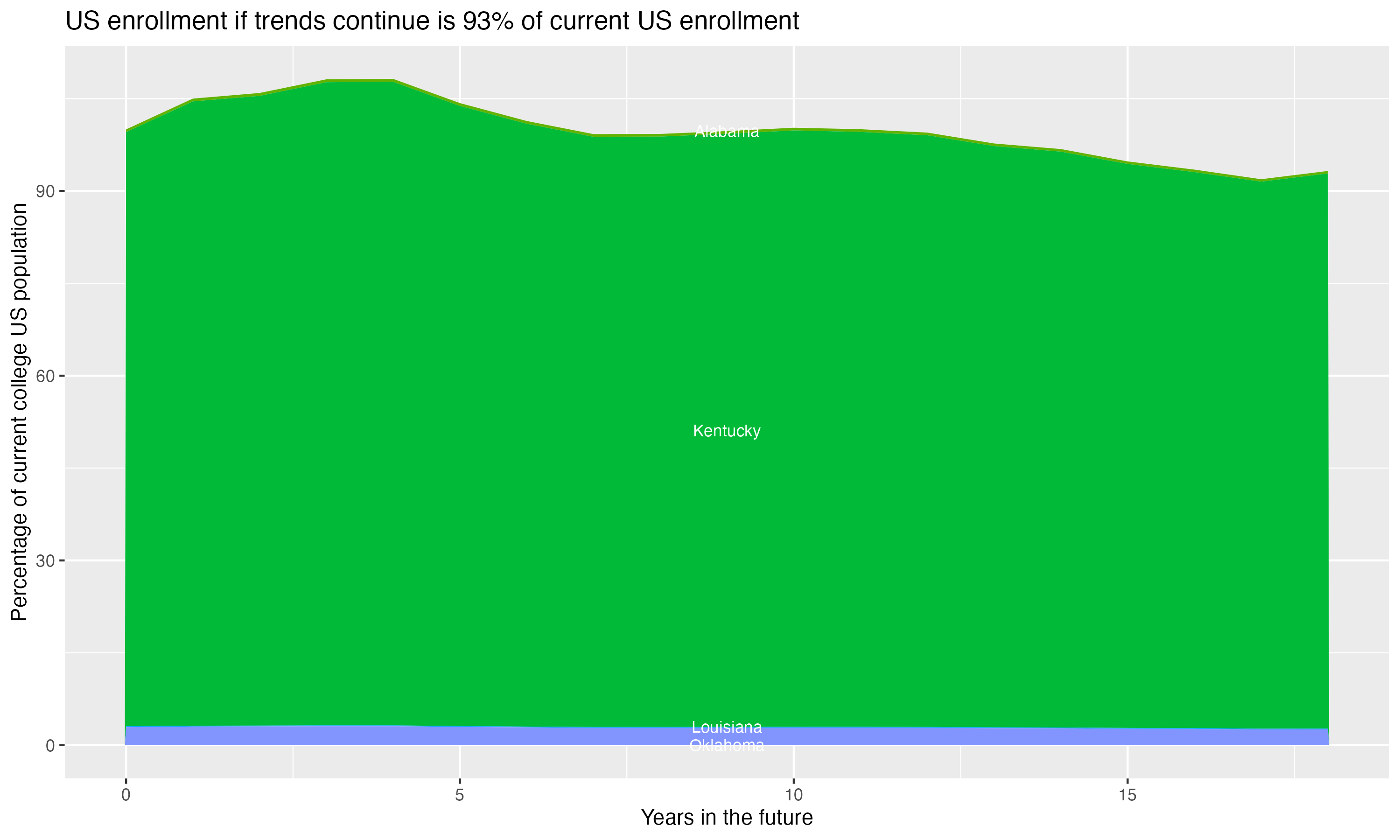 Stacked area plot showing trends if enrollment of 18 year olds per state stay constant; it will be 93percent of the current population.