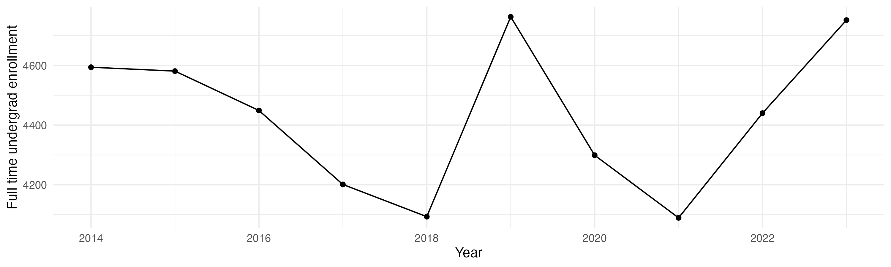 Line plot showing the the full time undergraduate enrollment over time