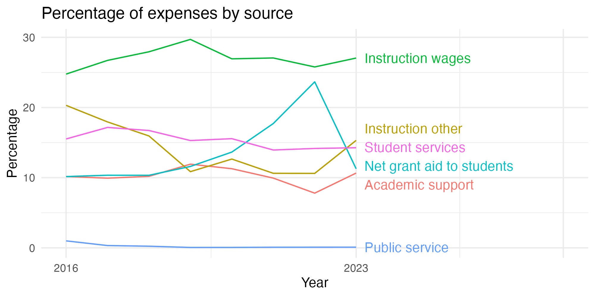 Line plot showing expenses by category over time.