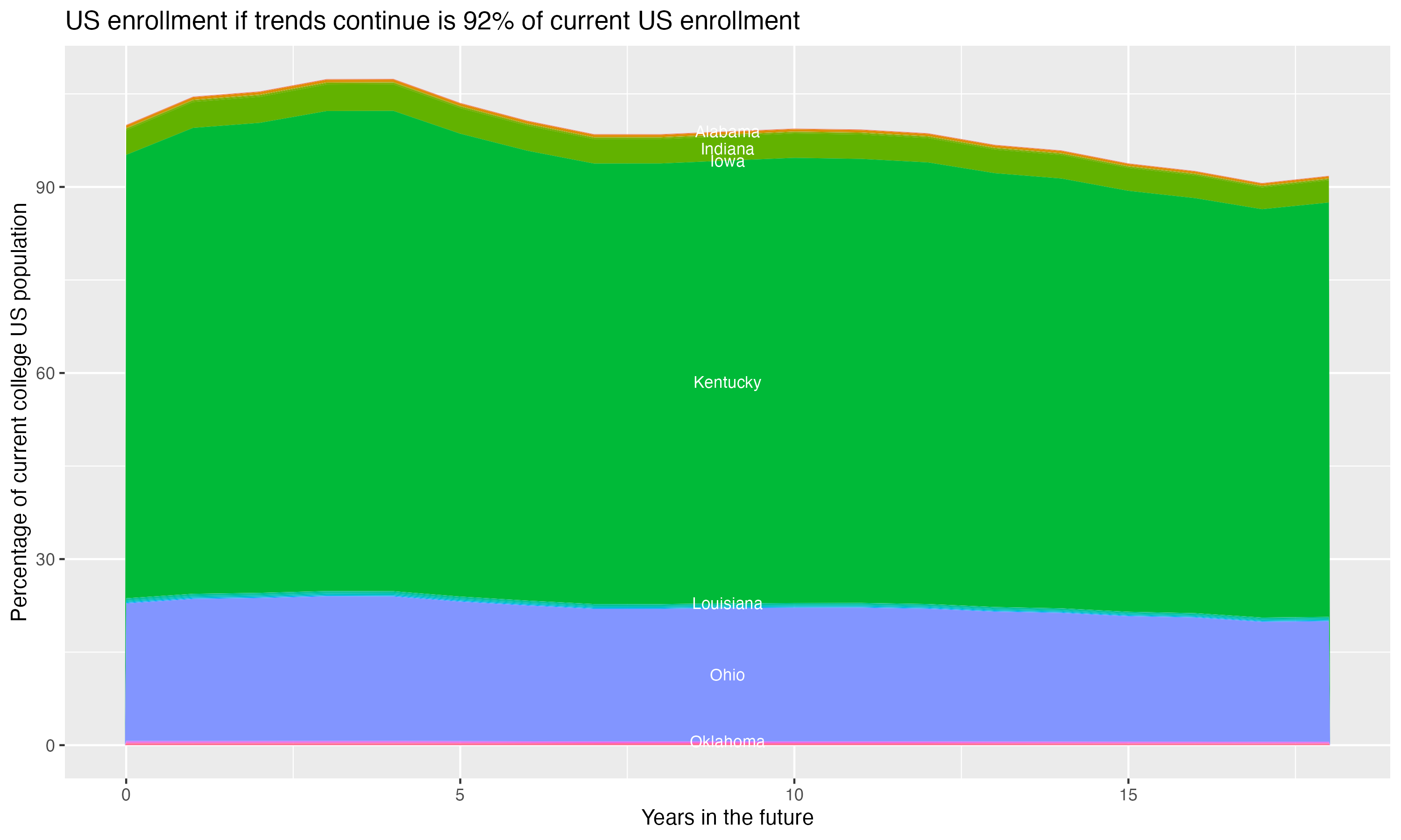 Stacked area plot showing trends if enrollment of 18 year olds per state stay constant; it will be 92percent of the current population.