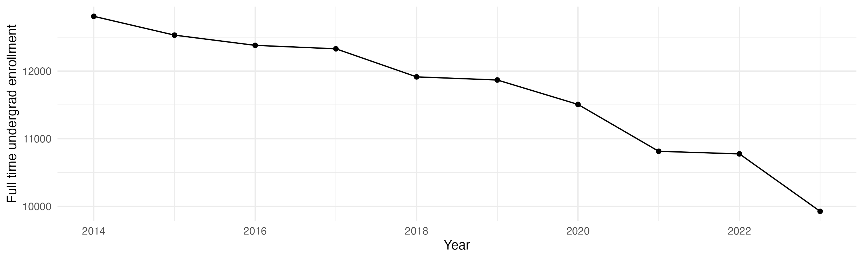 Line plot showing the the full time undergraduate enrollment over time