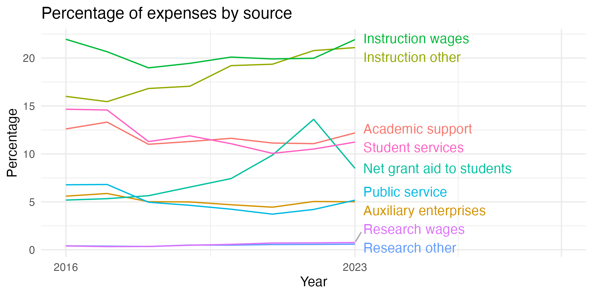 Line plot showing expenses by category over time.