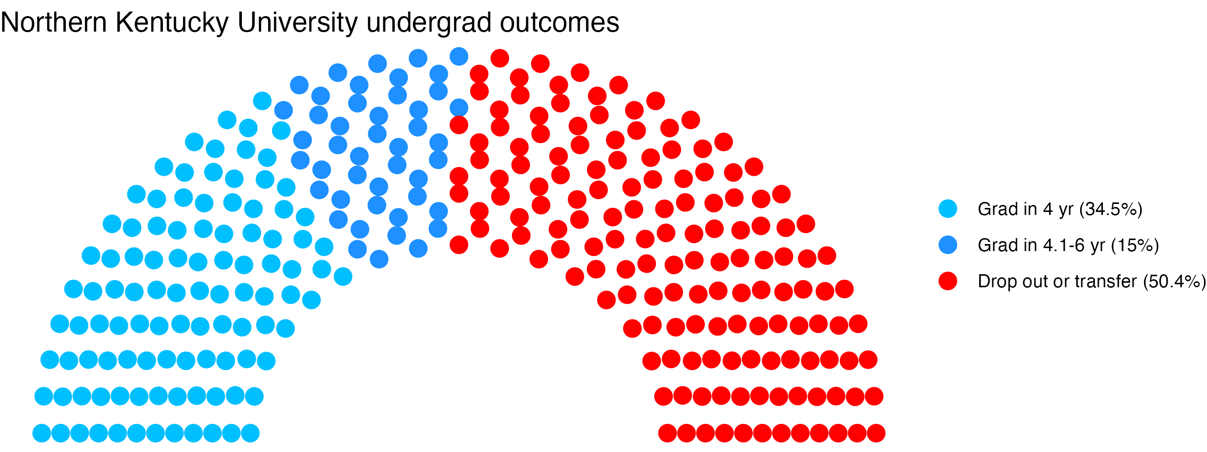 Parliament plot showing the outcomes for full time undergraduates