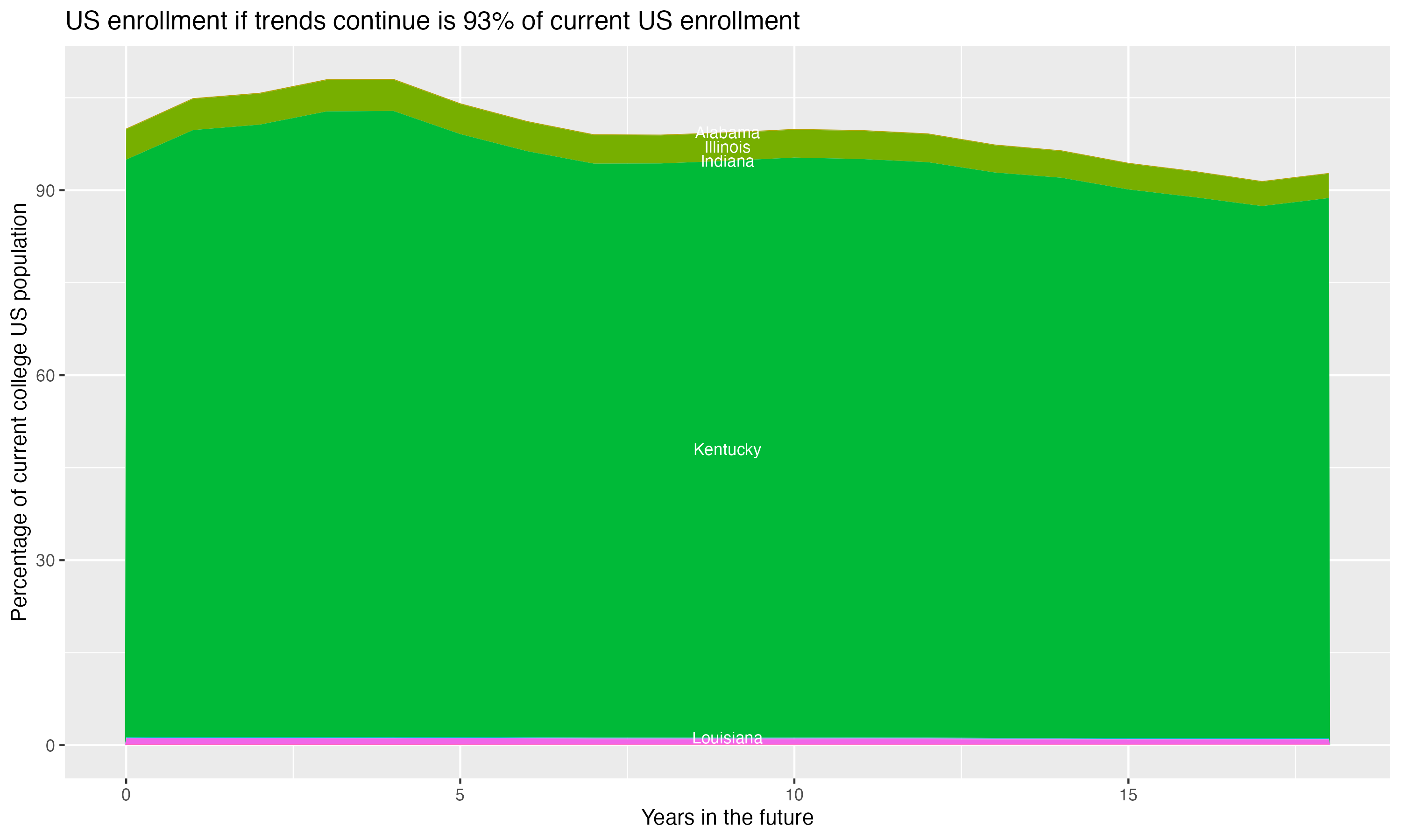 Stacked area plot showing trends if enrollment of 18 year olds per state stay constant; it will be 93percent of the current population.