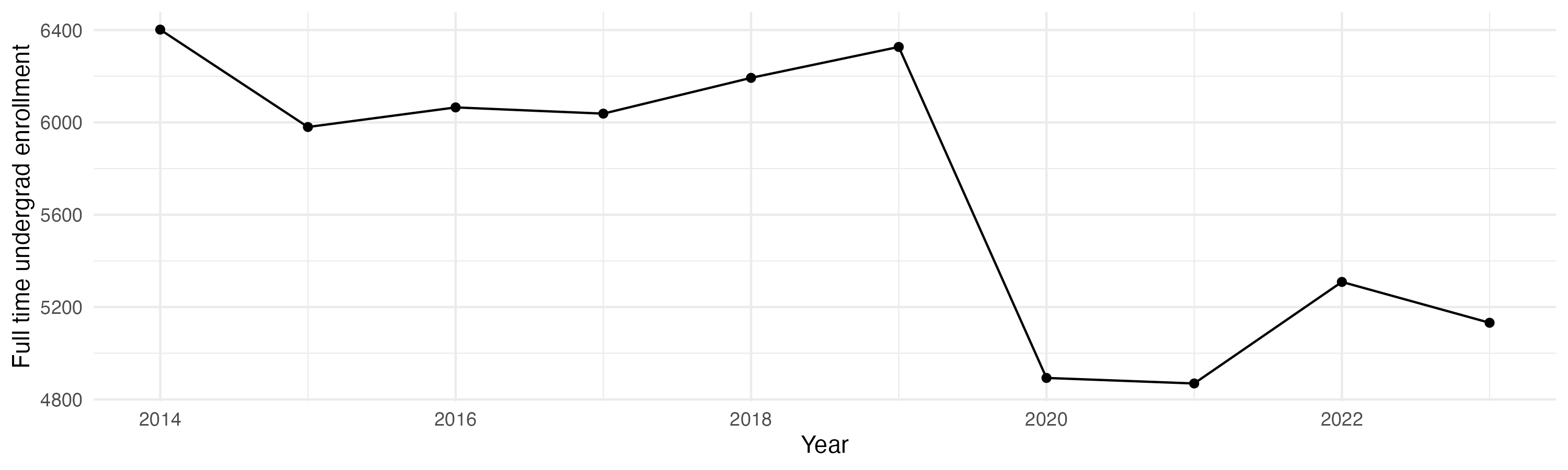 Line plot showing the the full time undergraduate enrollment over time