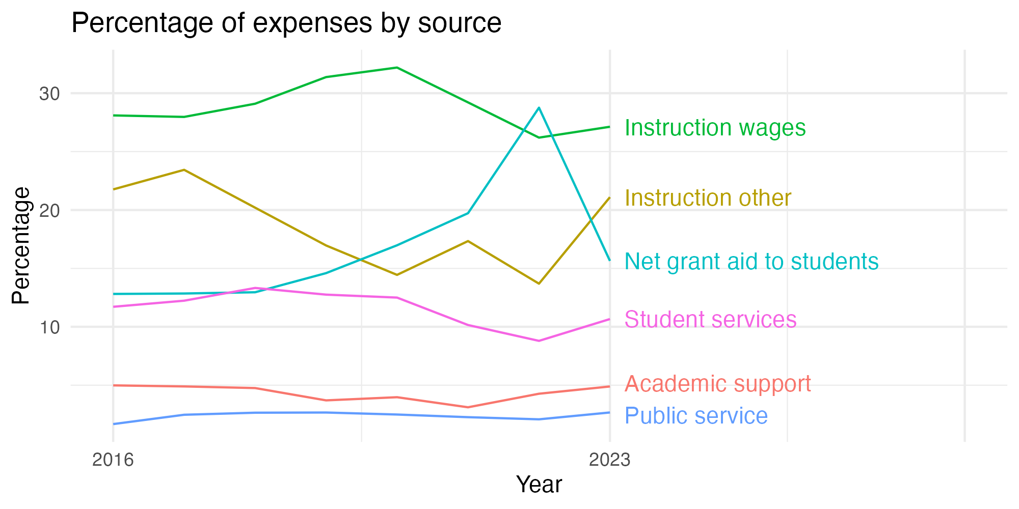 Line plot showing expenses by category over time.
