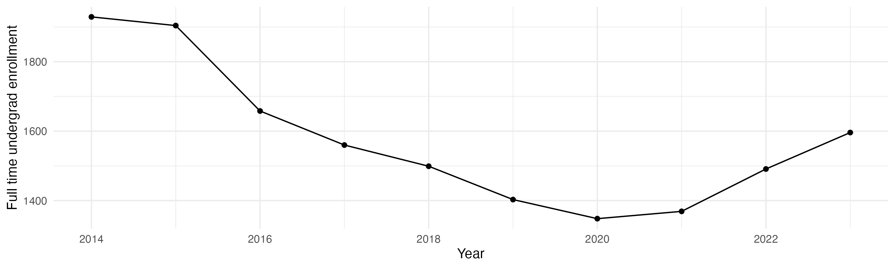 Line plot showing the the full time undergraduate enrollment over time