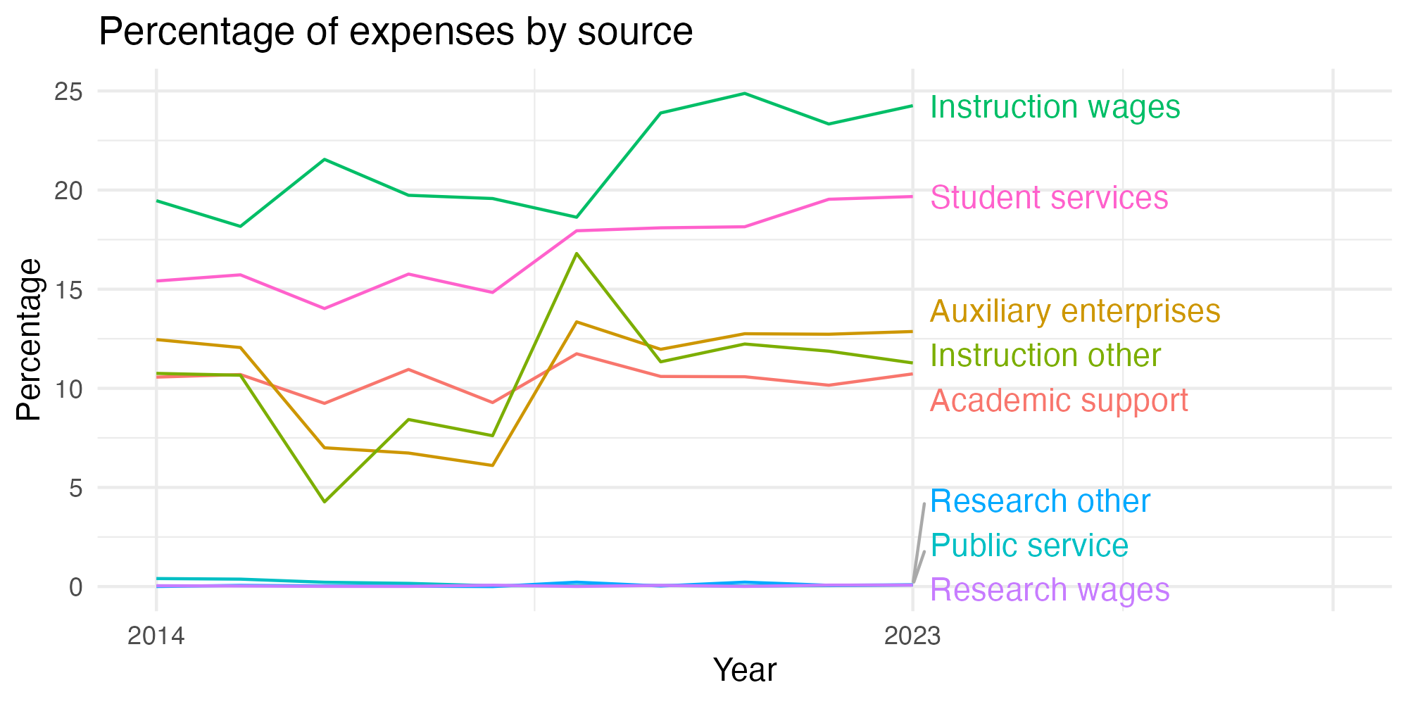 Line plot showing expenses by category over time.