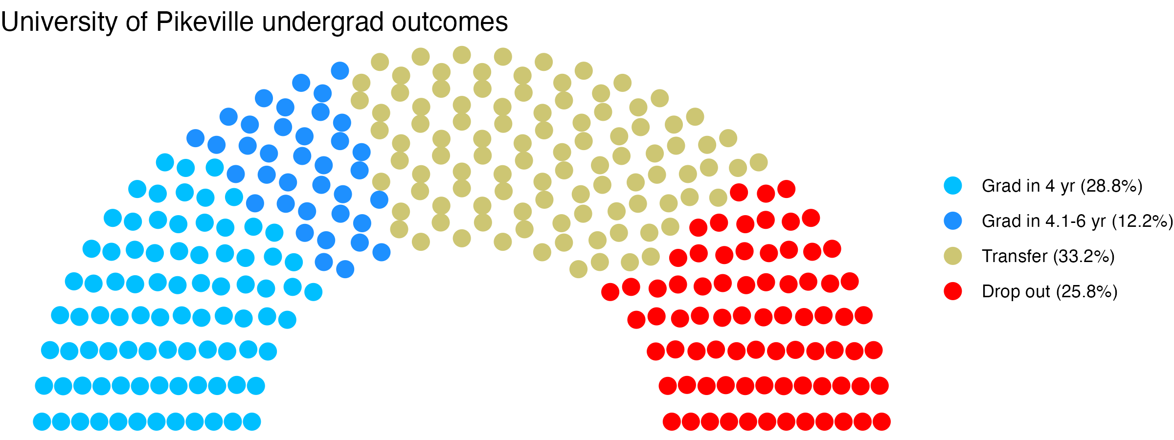 Parliament plot showing the outcomes for full time undergraduates