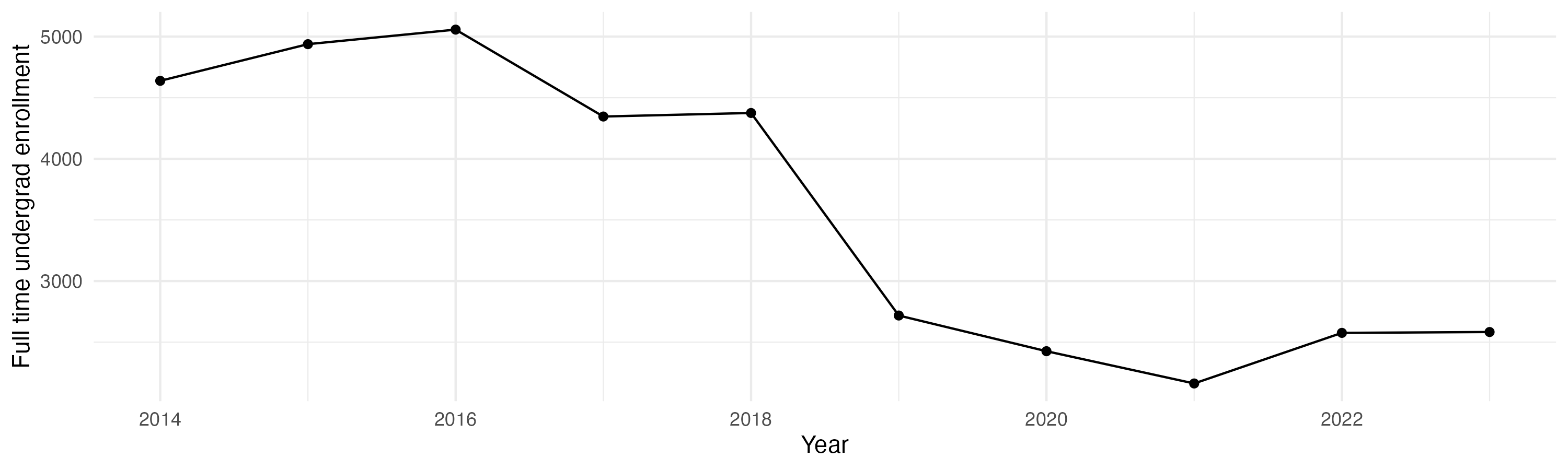 Line plot showing the the full time undergraduate enrollment over time