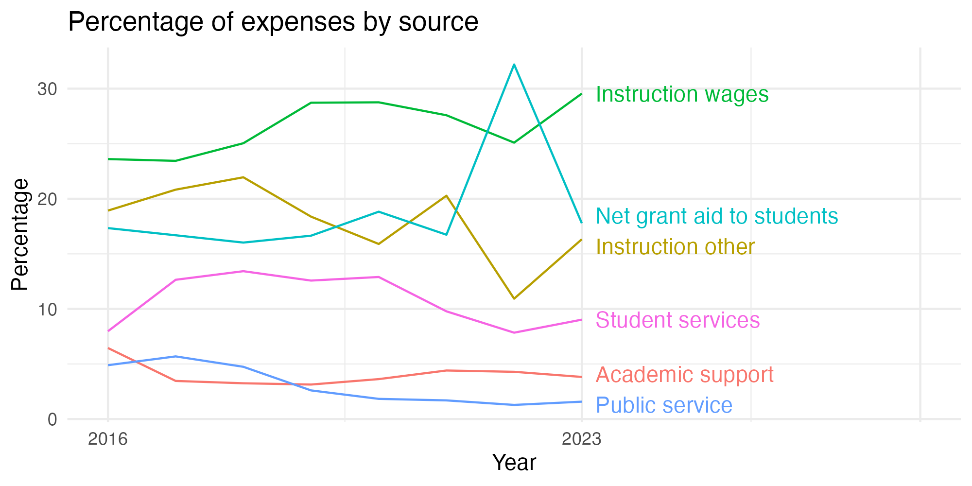 Line plot showing expenses by category over time.