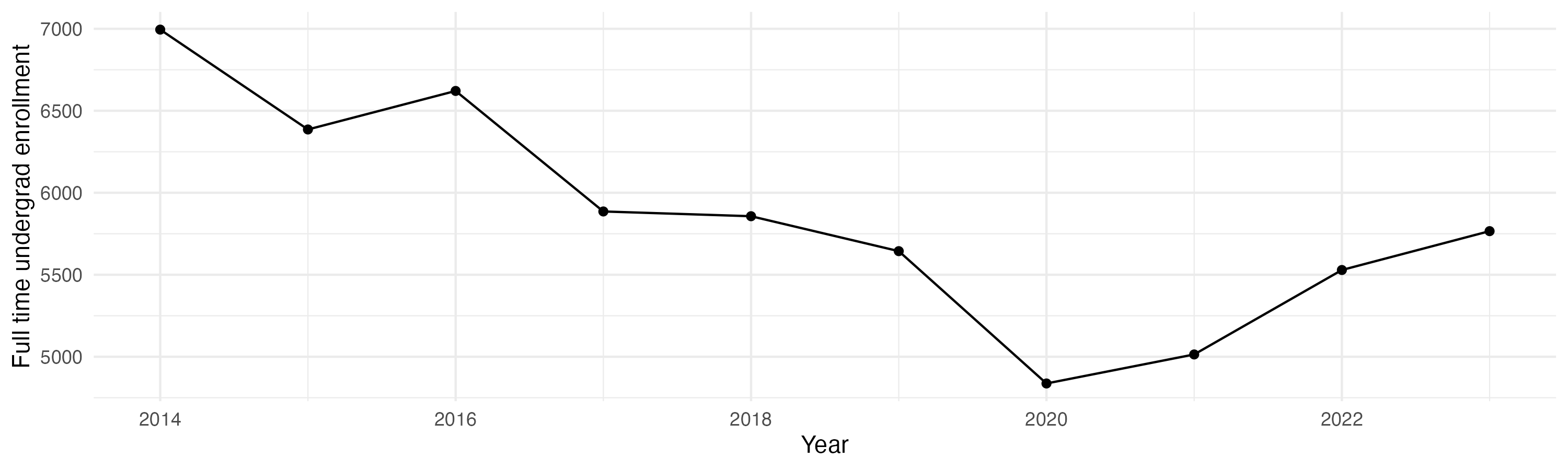 Line plot showing the the full time undergraduate enrollment over time