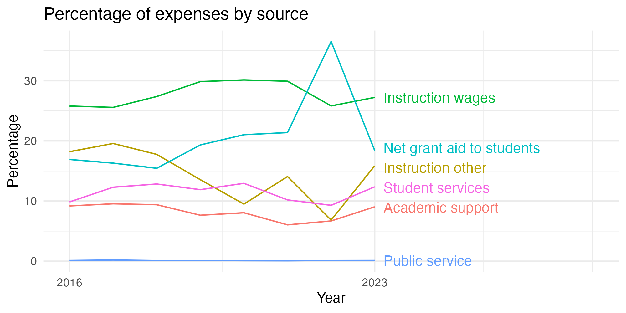 Line plot showing expenses by category over time.