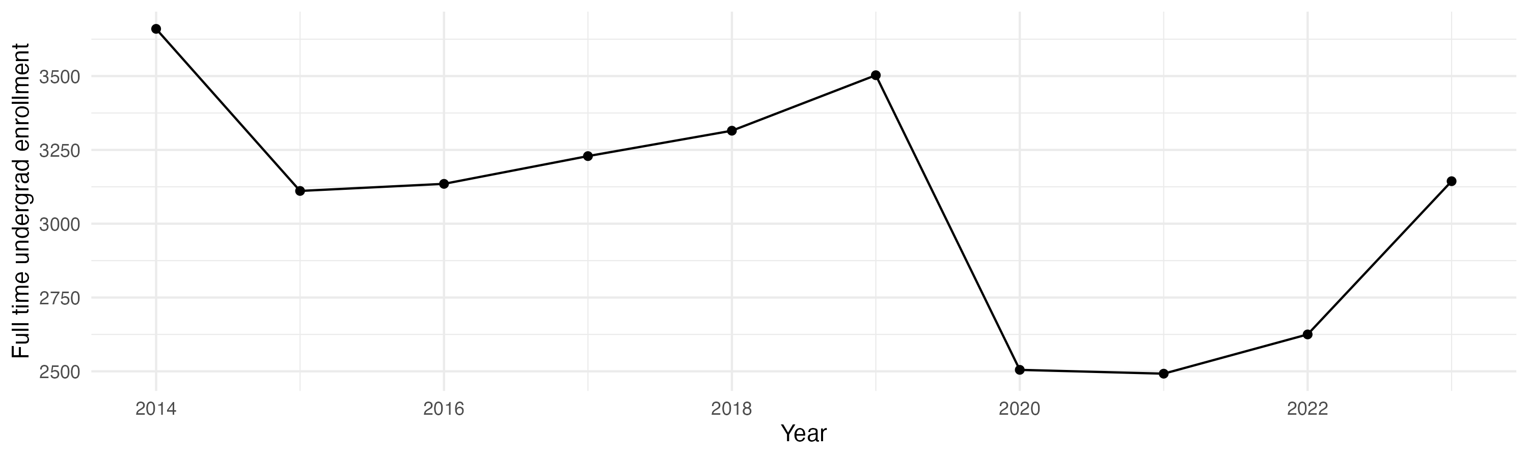Line plot showing the the full time undergraduate enrollment over time